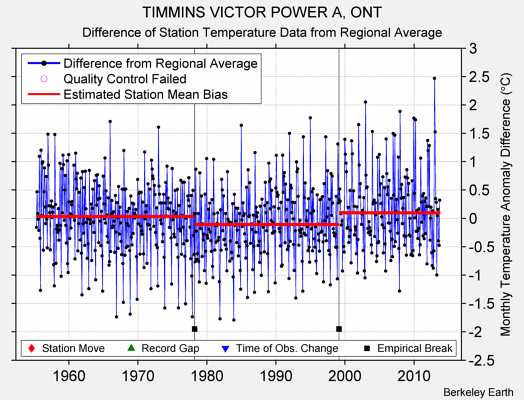 TIMMINS VICTOR POWER A, ONT difference from regional expectation