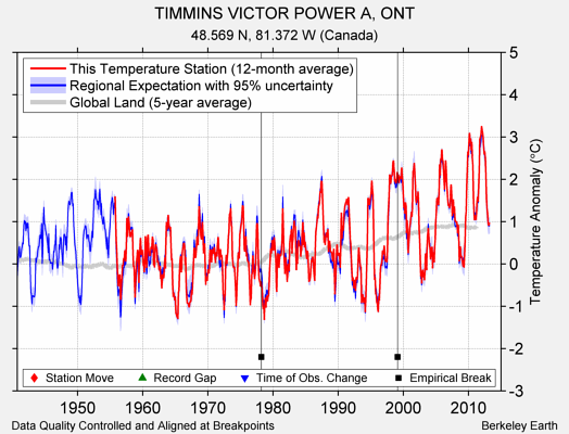 TIMMINS VICTOR POWER A, ONT comparison to regional expectation