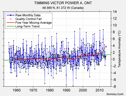 TIMMINS VICTOR POWER A, ONT Raw Mean Temperature