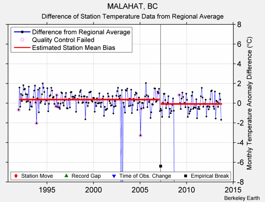 MALAHAT, BC difference from regional expectation