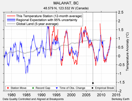 MALAHAT, BC comparison to regional expectation