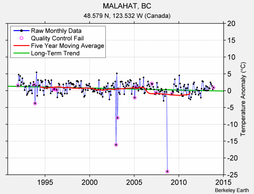 MALAHAT, BC Raw Mean Temperature