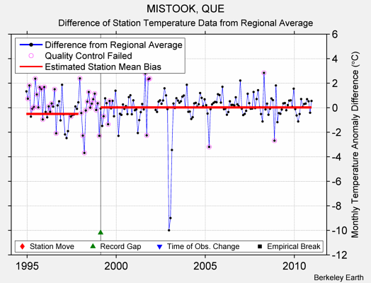 MISTOOK, QUE difference from regional expectation