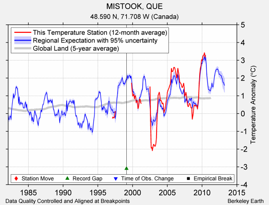 MISTOOK, QUE comparison to regional expectation