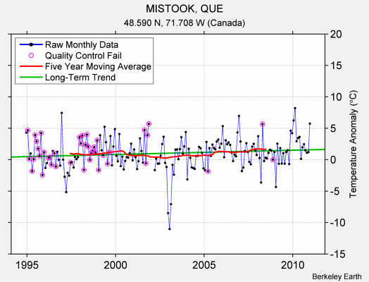 MISTOOK, QUE Raw Mean Temperature