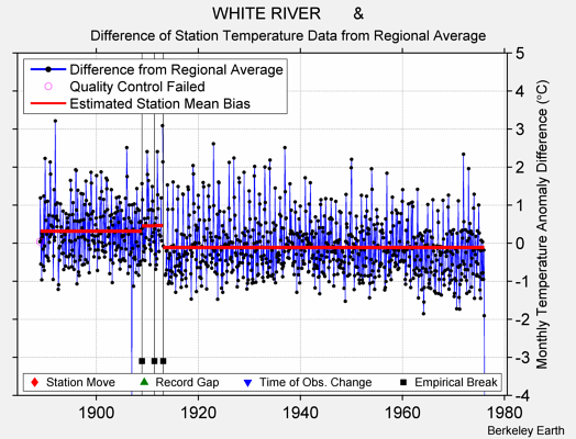 WHITE RIVER       & difference from regional expectation