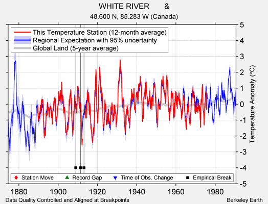 WHITE RIVER       & comparison to regional expectation