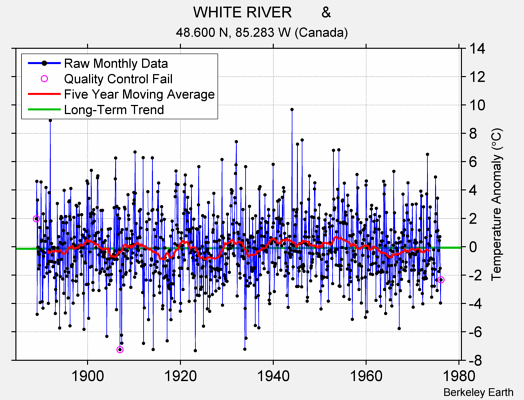 WHITE RIVER       & Raw Mean Temperature