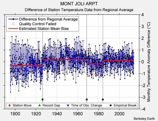 MONT JOLI ARPT difference from regional expectation