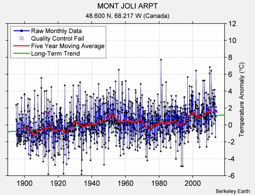 MONT JOLI ARPT Raw Mean Temperature