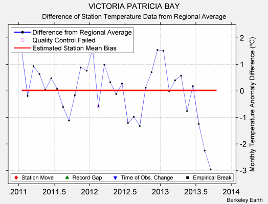 VICTORIA PATRICIA BAY difference from regional expectation