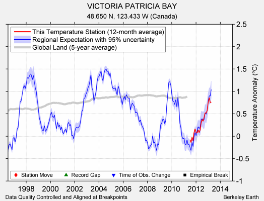 VICTORIA PATRICIA BAY comparison to regional expectation