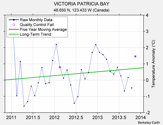 VICTORIA PATRICIA BAY Raw Mean Temperature