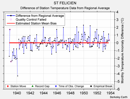 ST FELICIEN difference from regional expectation