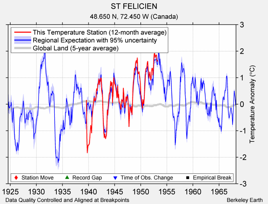 ST FELICIEN comparison to regional expectation