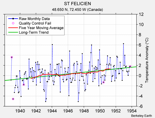 ST FELICIEN Raw Mean Temperature