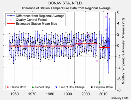 BONAVISTA, NFLD. difference from regional expectation