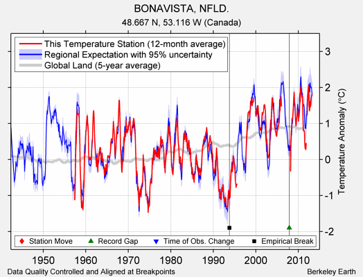 BONAVISTA, NFLD. comparison to regional expectation