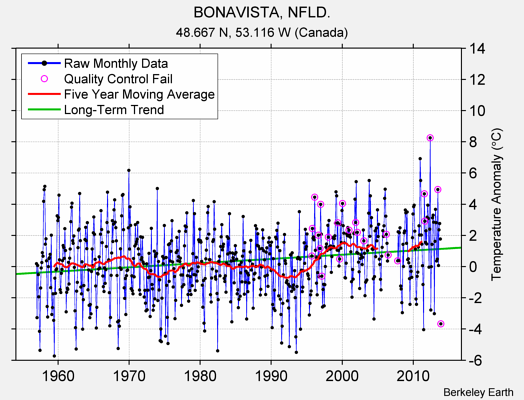 BONAVISTA, NFLD. Raw Mean Temperature