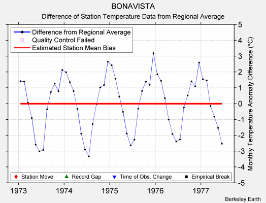 BONAVISTA difference from regional expectation