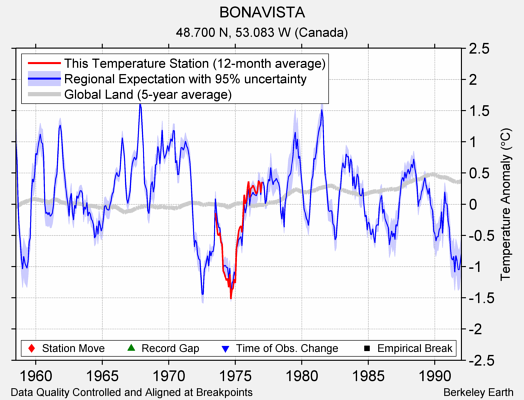 BONAVISTA comparison to regional expectation