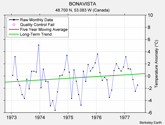 BONAVISTA Raw Mean Temperature