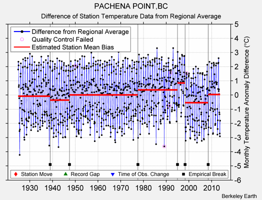 PACHENA POINT,BC difference from regional expectation