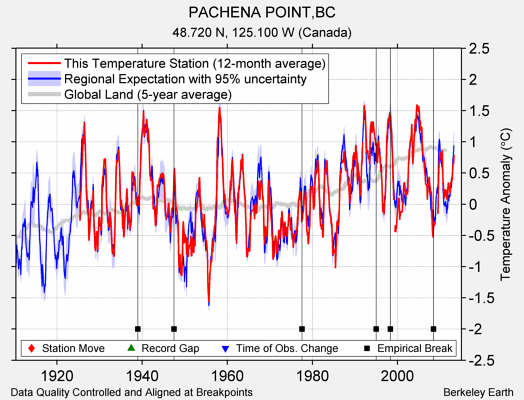 PACHENA POINT,BC comparison to regional expectation