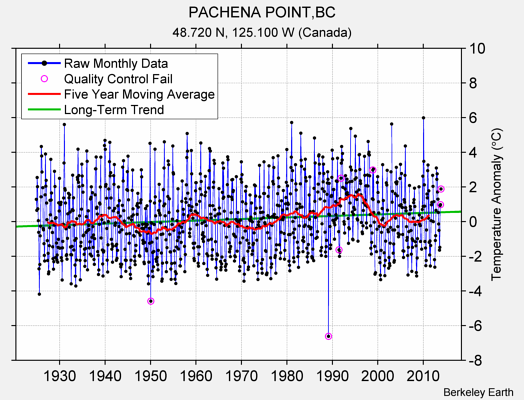 PACHENA POINT,BC Raw Mean Temperature