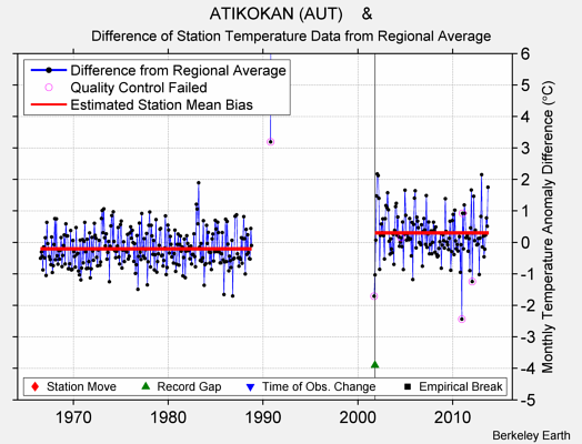 ATIKOKAN (AUT)    & difference from regional expectation