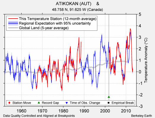 ATIKOKAN (AUT)    & comparison to regional expectation