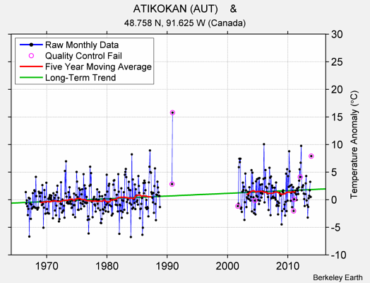 ATIKOKAN (AUT)    & Raw Mean Temperature