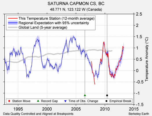 SATURNA CAPMON CS, BC comparison to regional expectation