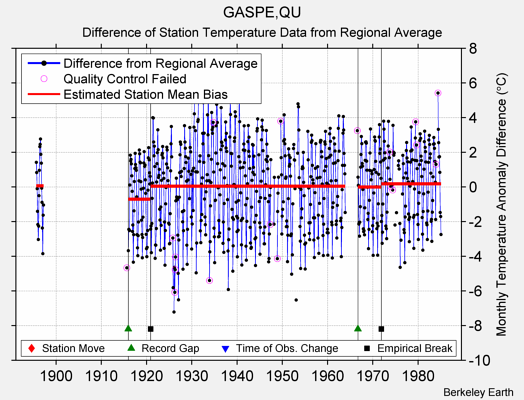 GASPE,QU difference from regional expectation