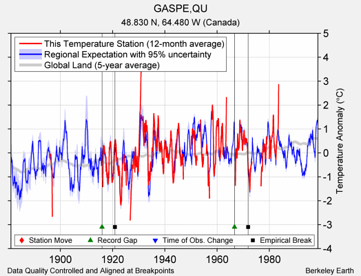 GASPE,QU comparison to regional expectation