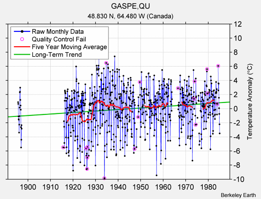 GASPE,QU Raw Mean Temperature