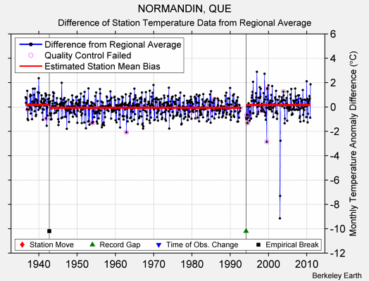 NORMANDIN, QUE difference from regional expectation