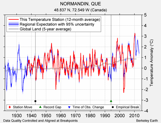 NORMANDIN, QUE comparison to regional expectation