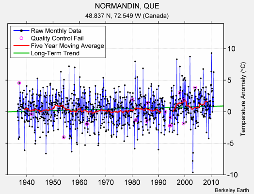 NORMANDIN, QUE Raw Mean Temperature