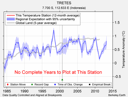 TRETES comparison to regional expectation