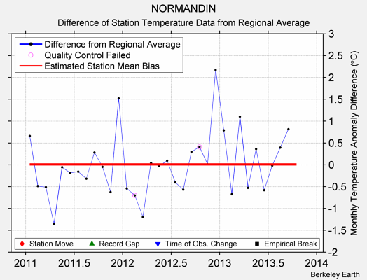 NORMANDIN difference from regional expectation