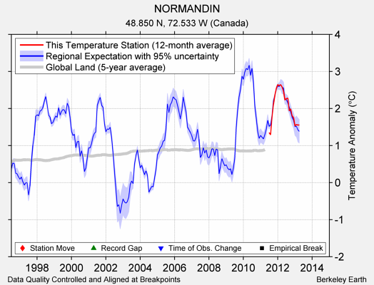 NORMANDIN comparison to regional expectation