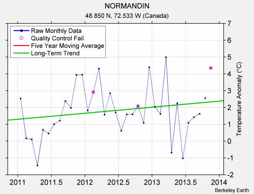 NORMANDIN Raw Mean Temperature