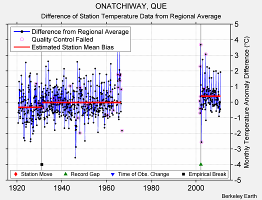 ONATCHIWAY, QUE difference from regional expectation