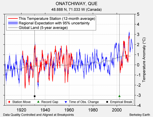 ONATCHIWAY, QUE comparison to regional expectation