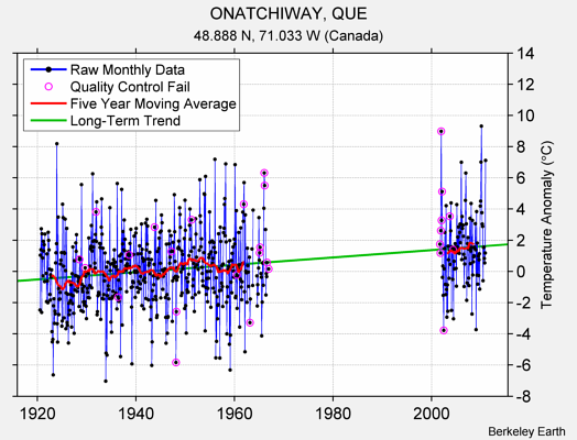 ONATCHIWAY, QUE Raw Mean Temperature