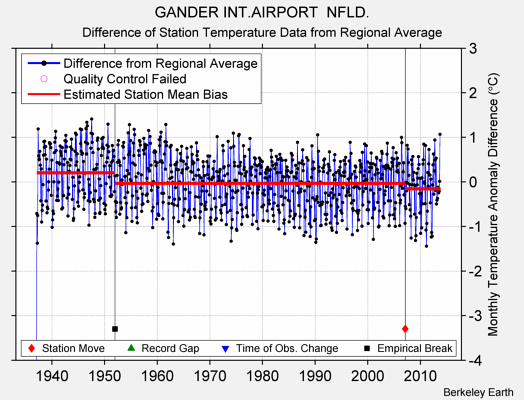 GANDER INT.AIRPORT  NFLD. difference from regional expectation