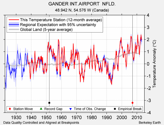 GANDER INT.AIRPORT  NFLD. comparison to regional expectation