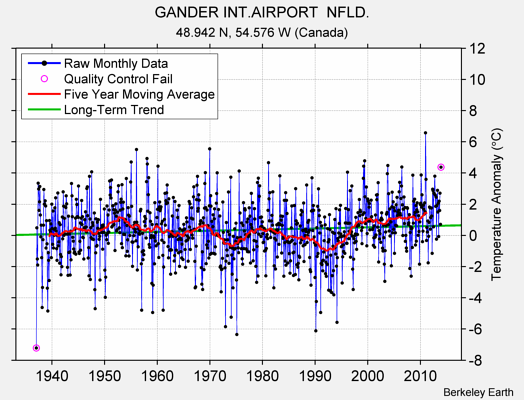 GANDER INT.AIRPORT  NFLD. Raw Mean Temperature