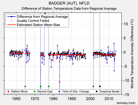 BADGER (AUT), NFLD difference from regional expectation